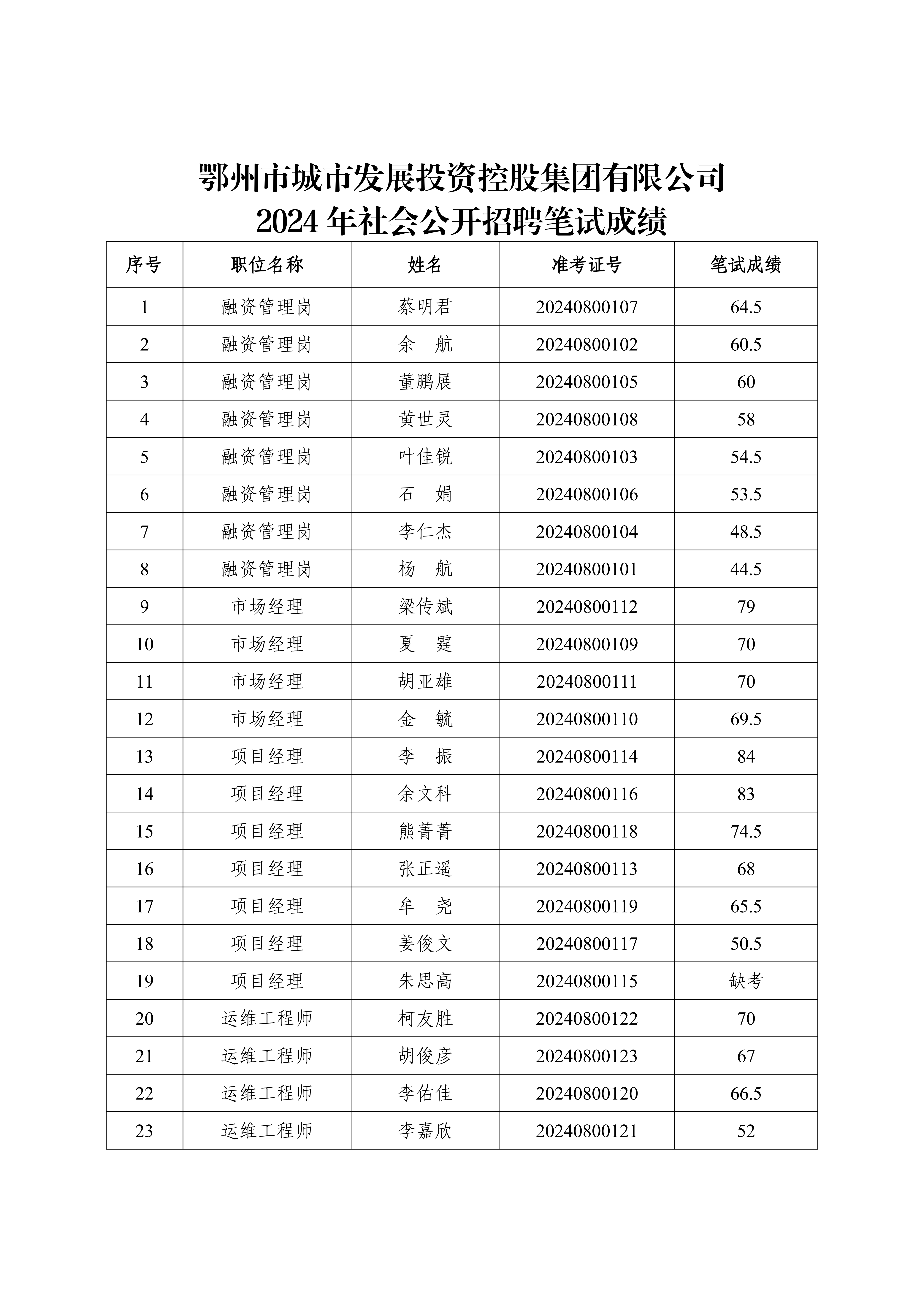 6、市城控集團(tuán)2024年社會公開招聘筆試成績公告_00